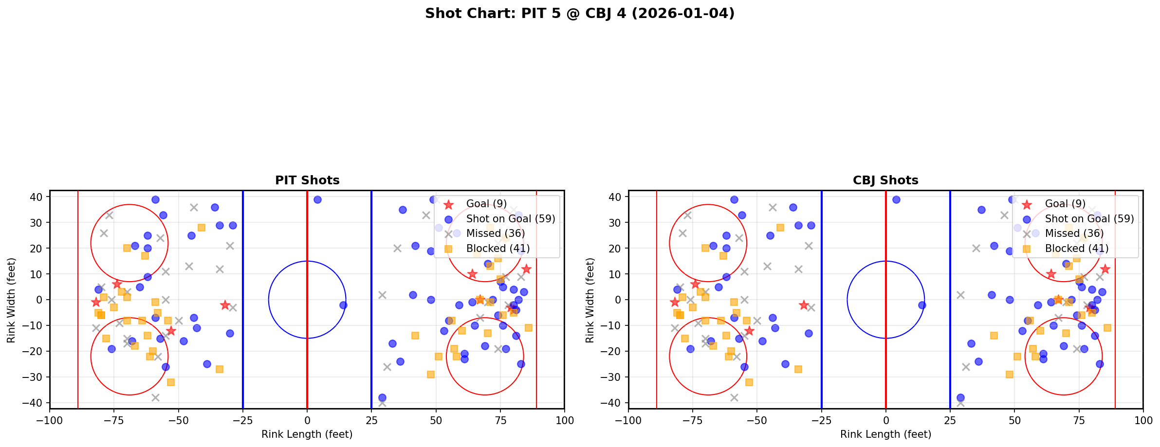 Shot chart for PIT @ CBJ