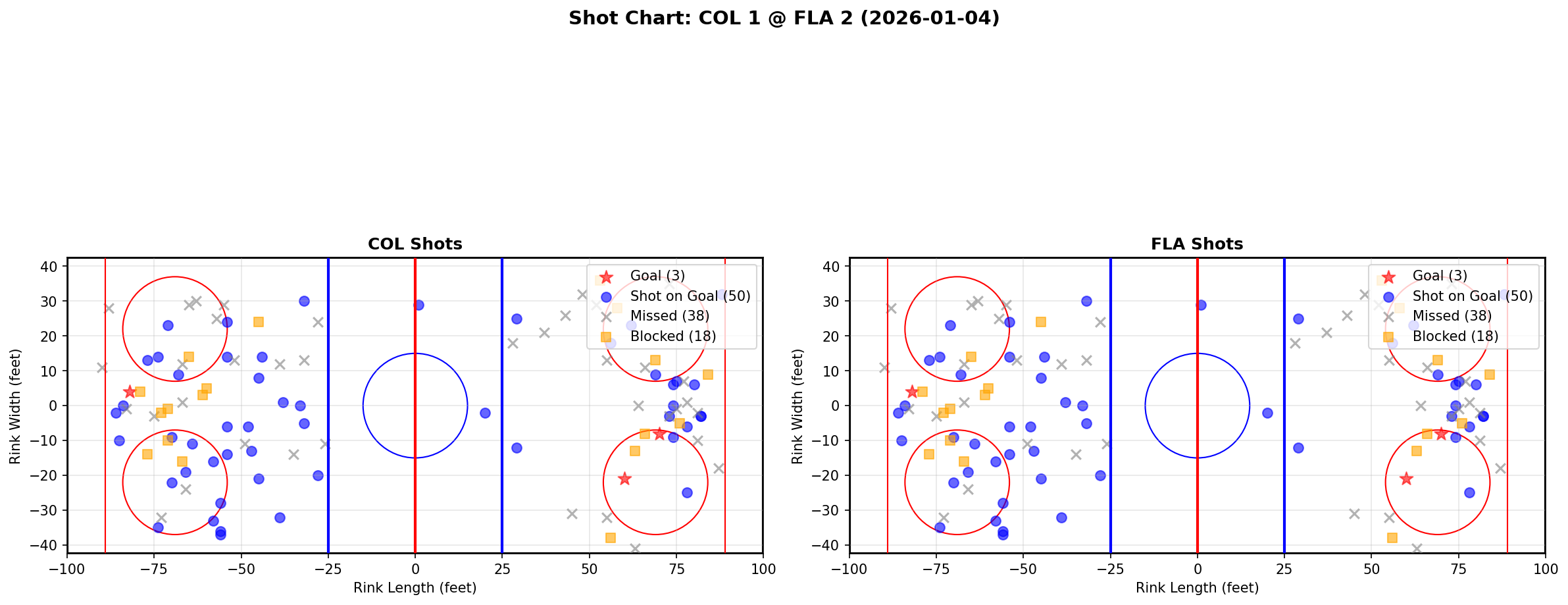 Shot chart for COL @ FLA