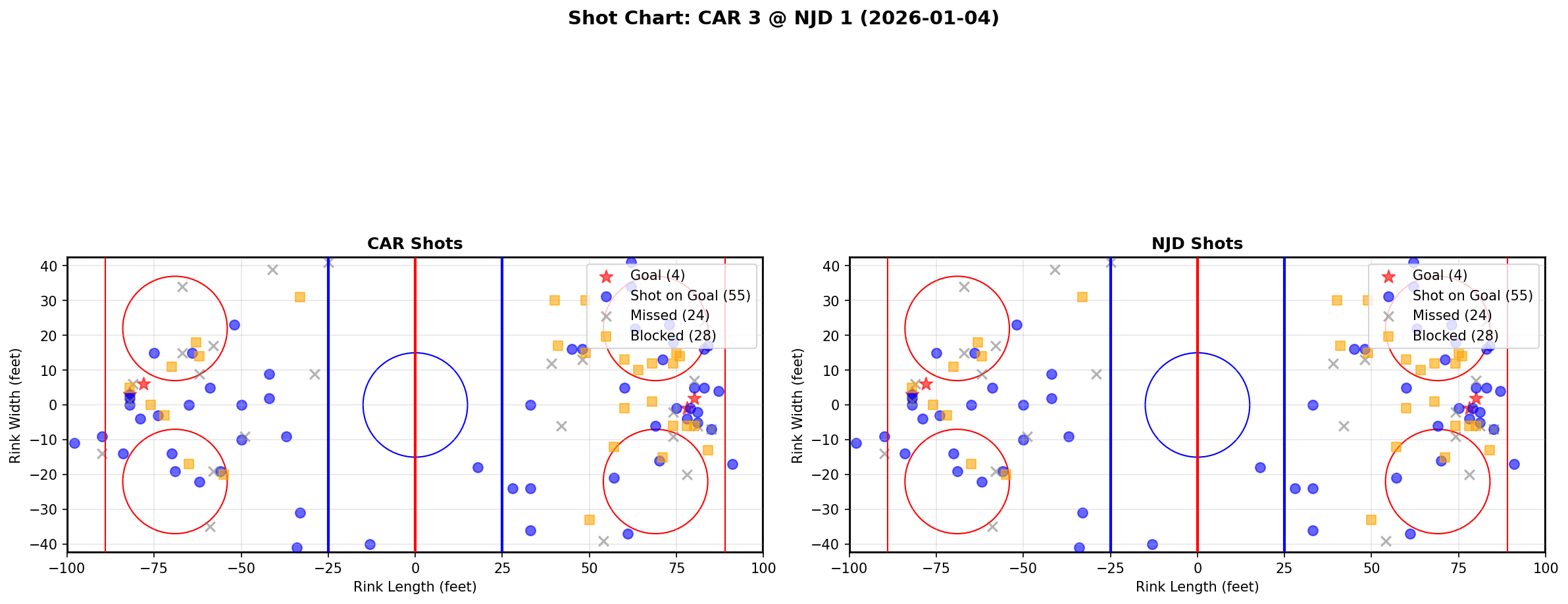 Shot chart for CAR @ NJD