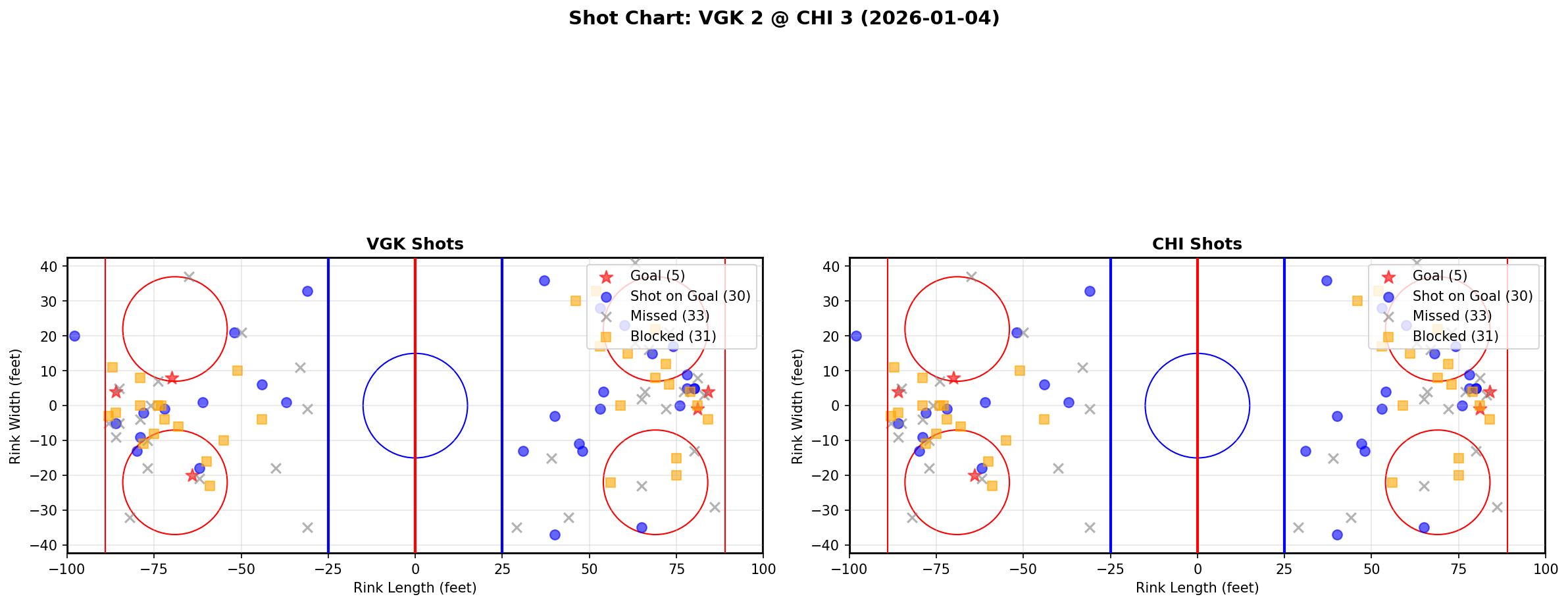 Shot chart for VGK @ CHI