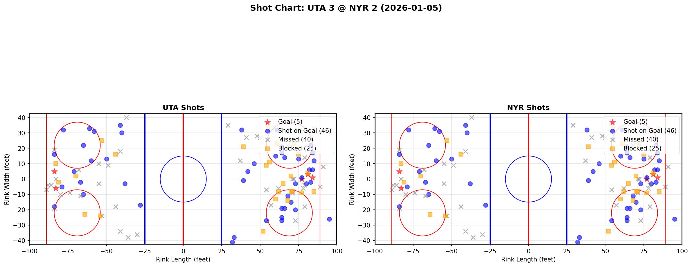 Shot chart for UTA @ NYR