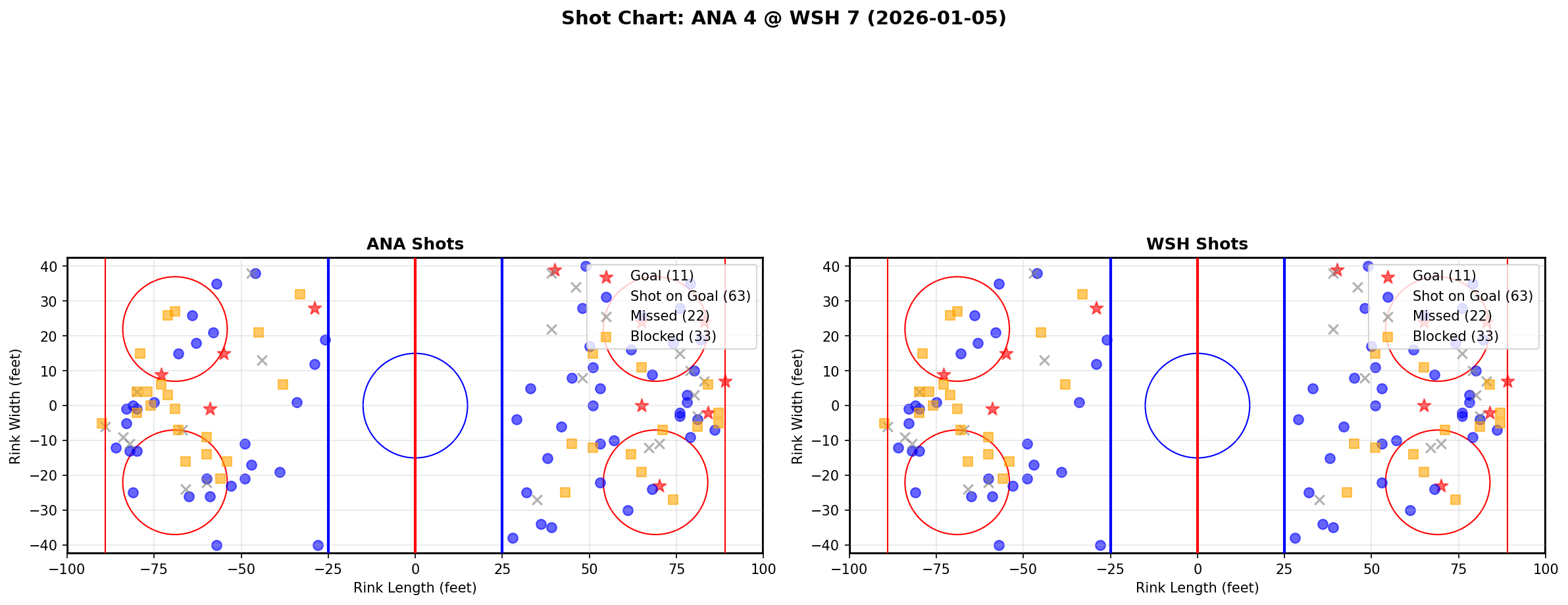 Shot chart for ANA @ WSH