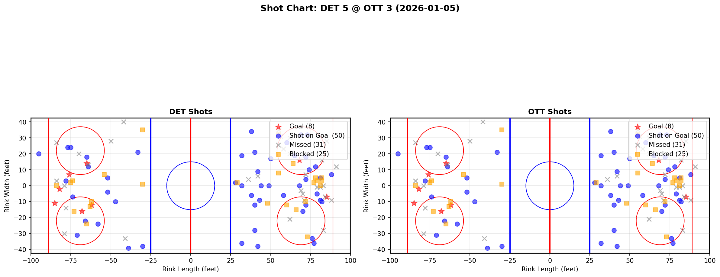Shot chart for DET @ OTT