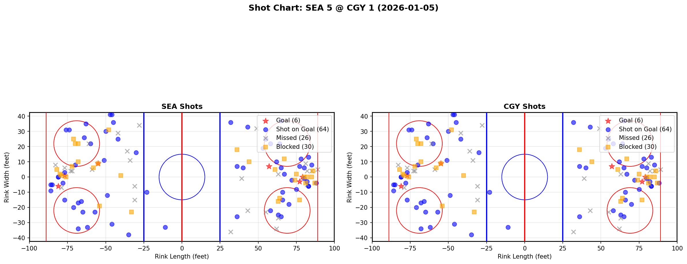 Shot chart for SEA @ CGY
