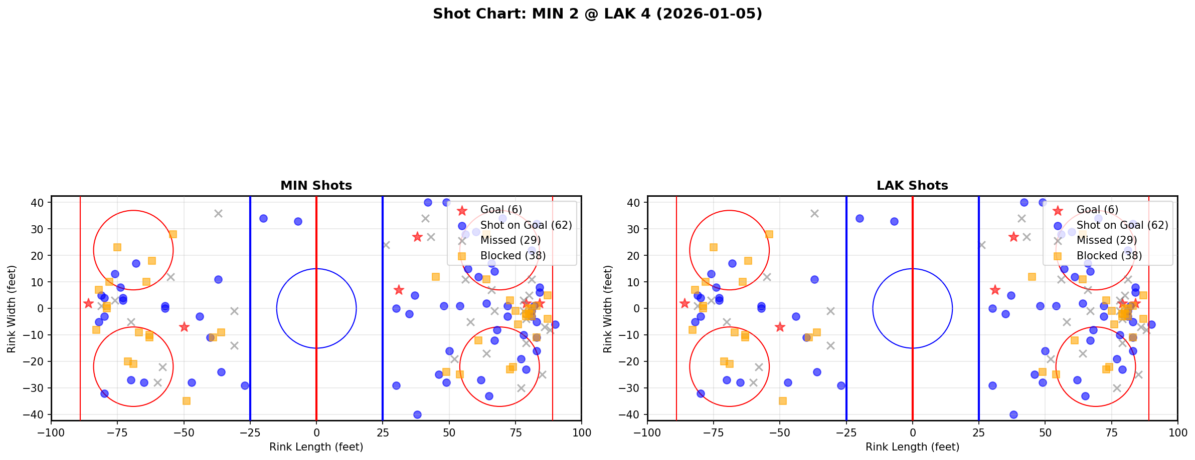Shot chart for MIN @ LAK