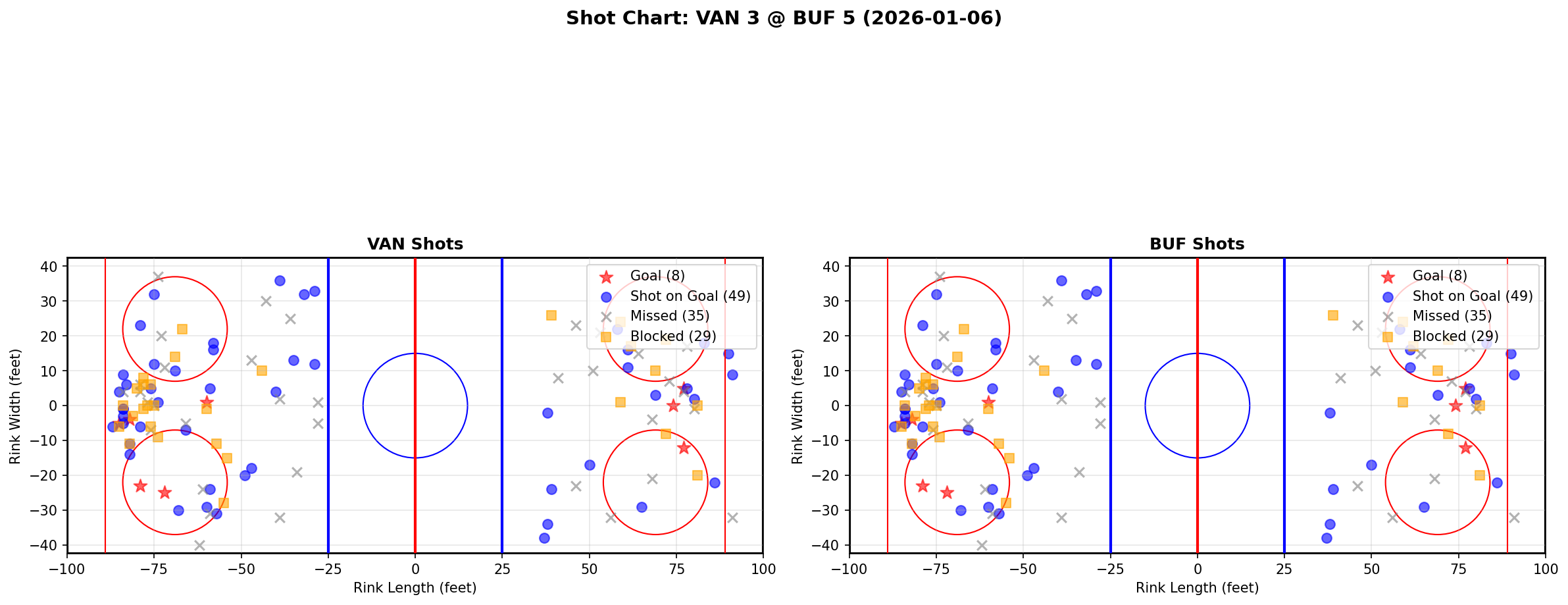 Shot chart for VAN @ BUF