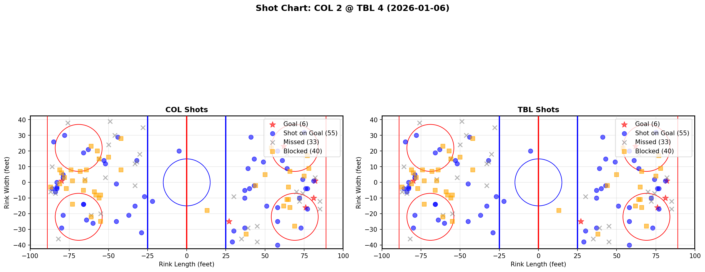 Shot chart for COL @ TBL