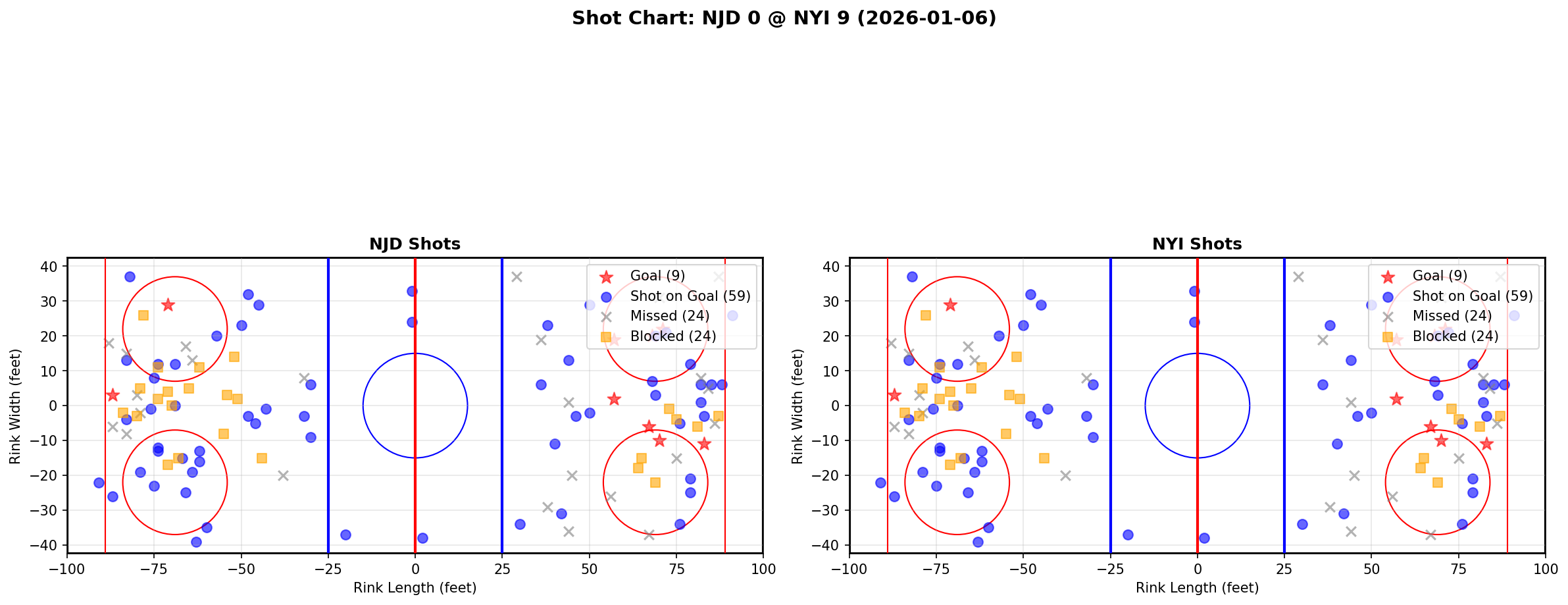 Shot chart for NJD @ NYI