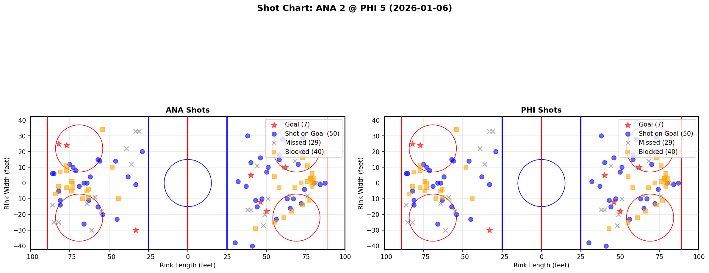 Shot chart for ANA @ PHI