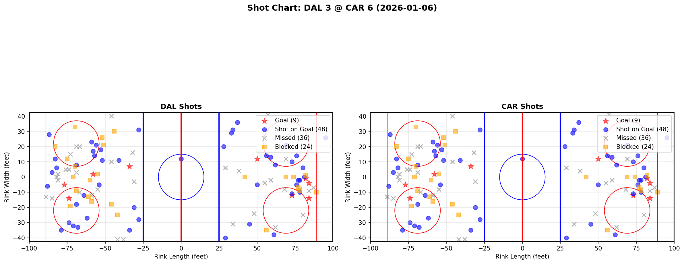 Shot chart for DAL @ CAR