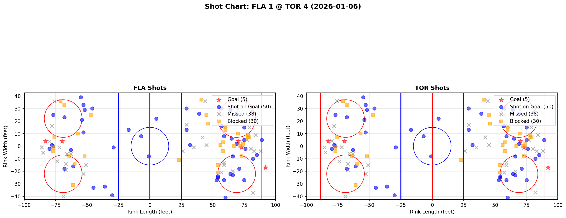 Shot chart for FLA @ TOR