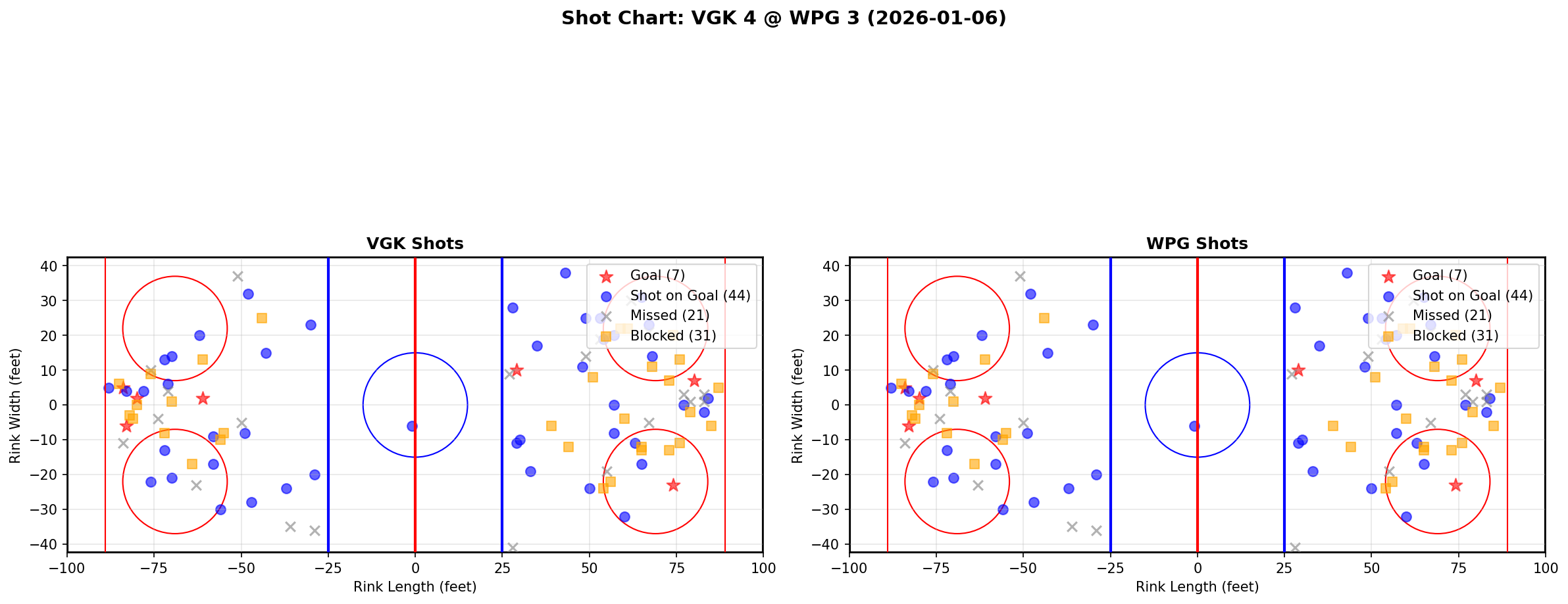 Shot chart for VGK @ WPG