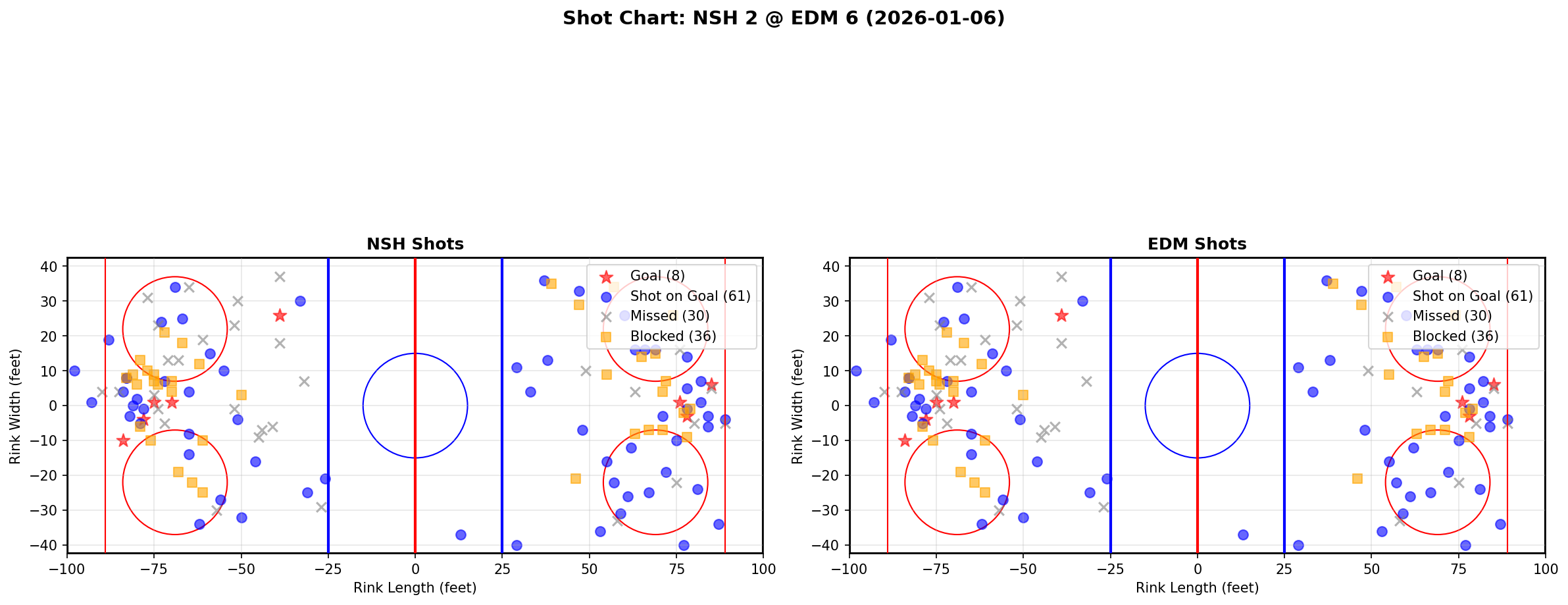 Shot chart for NSH @ EDM