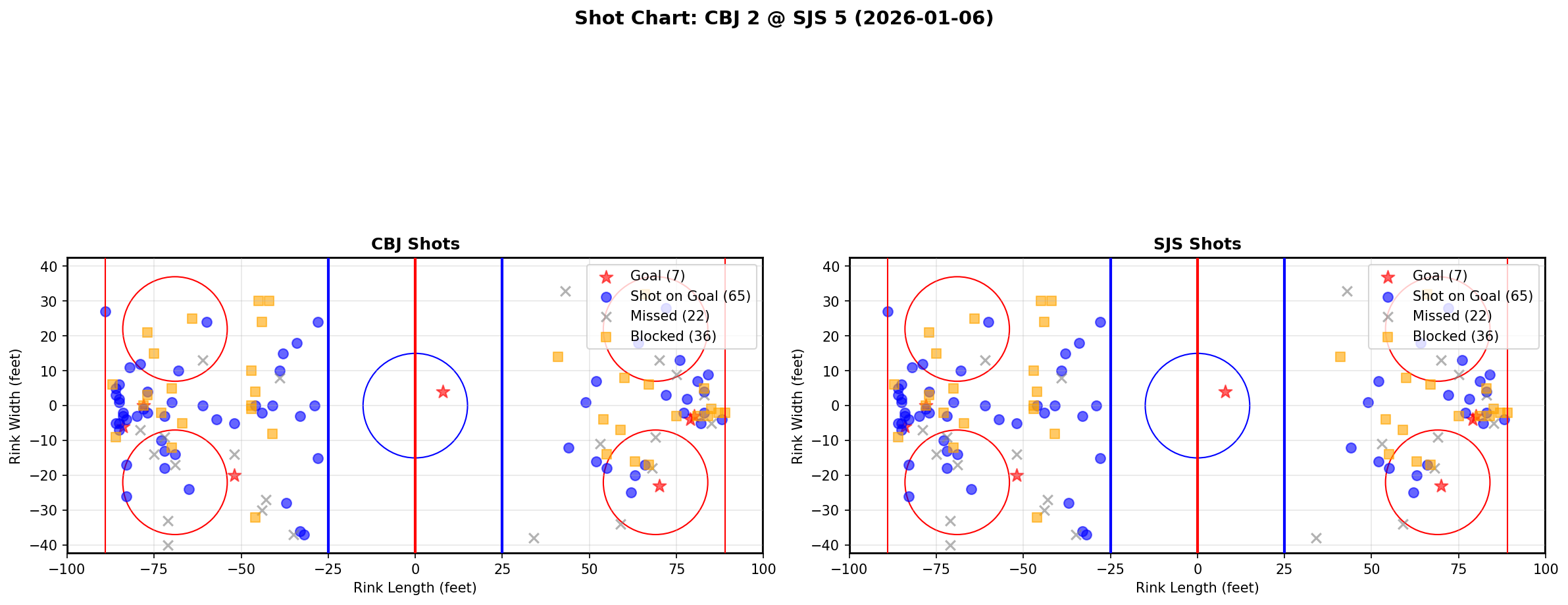 Shot chart for CBJ @ SJS