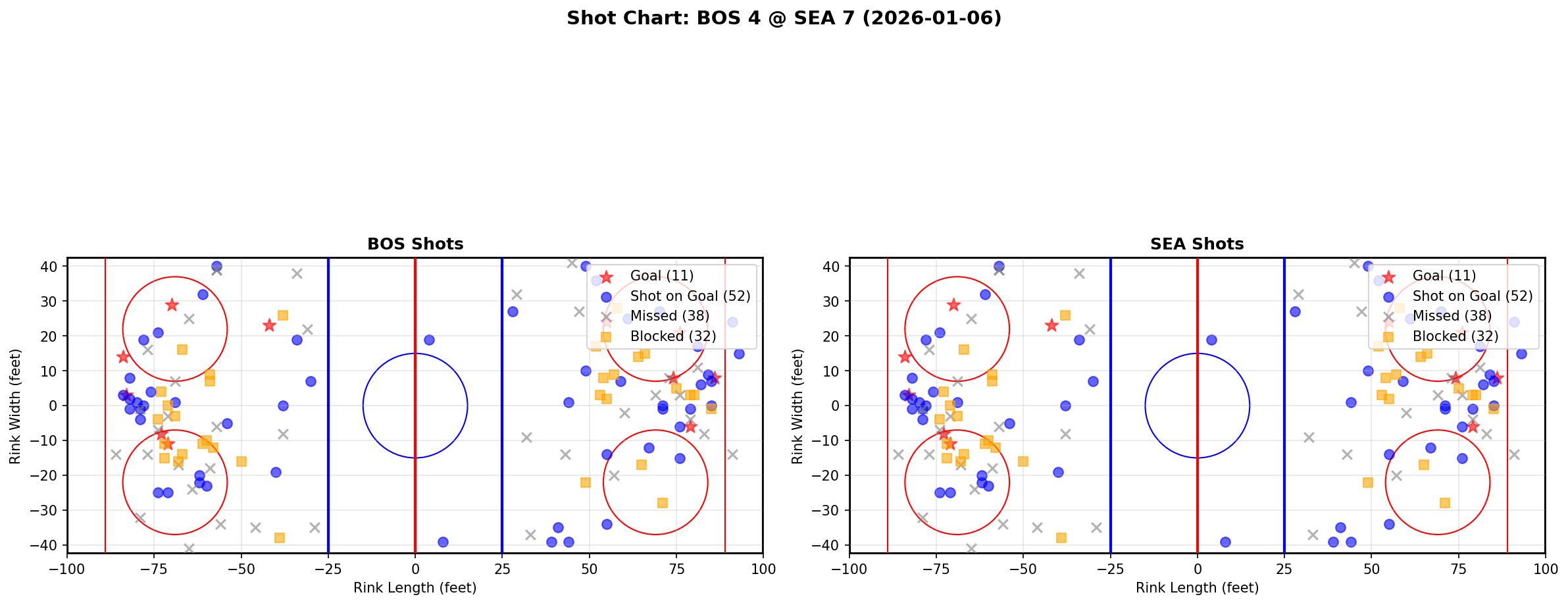 Shot chart for BOS @ SEA