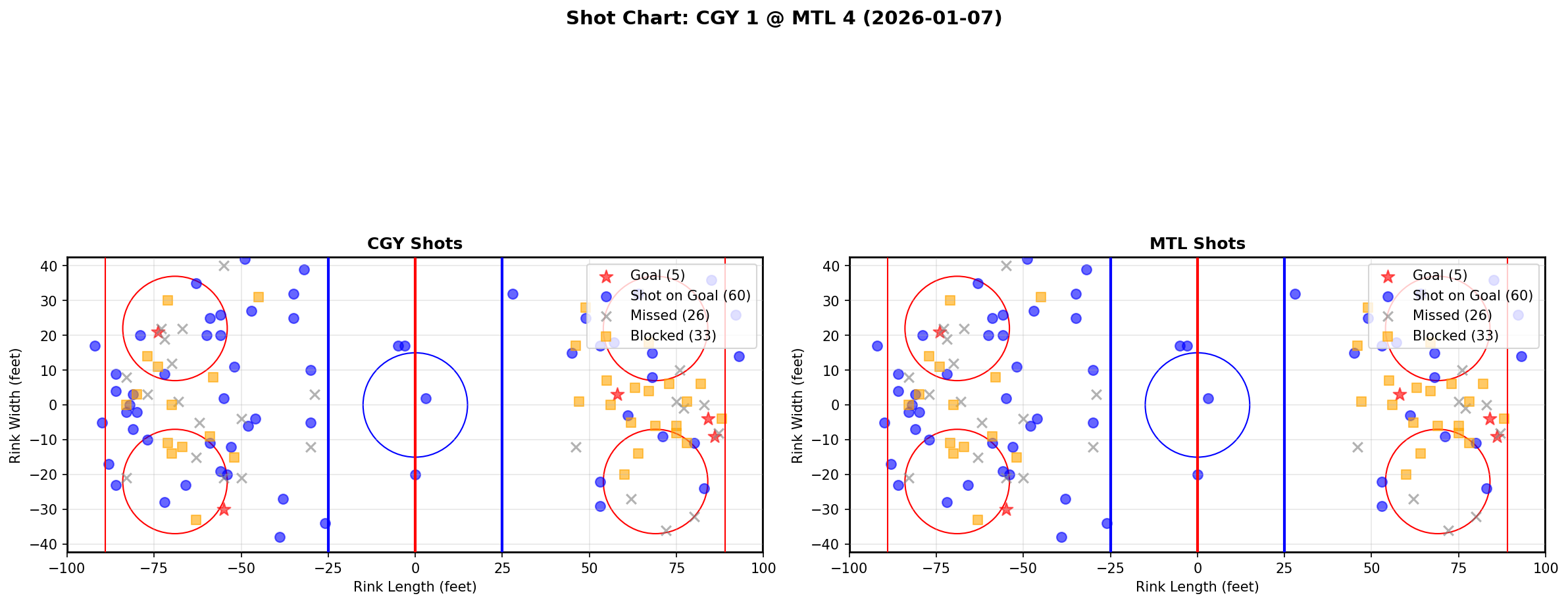 Shot chart for CGY @ MTL
