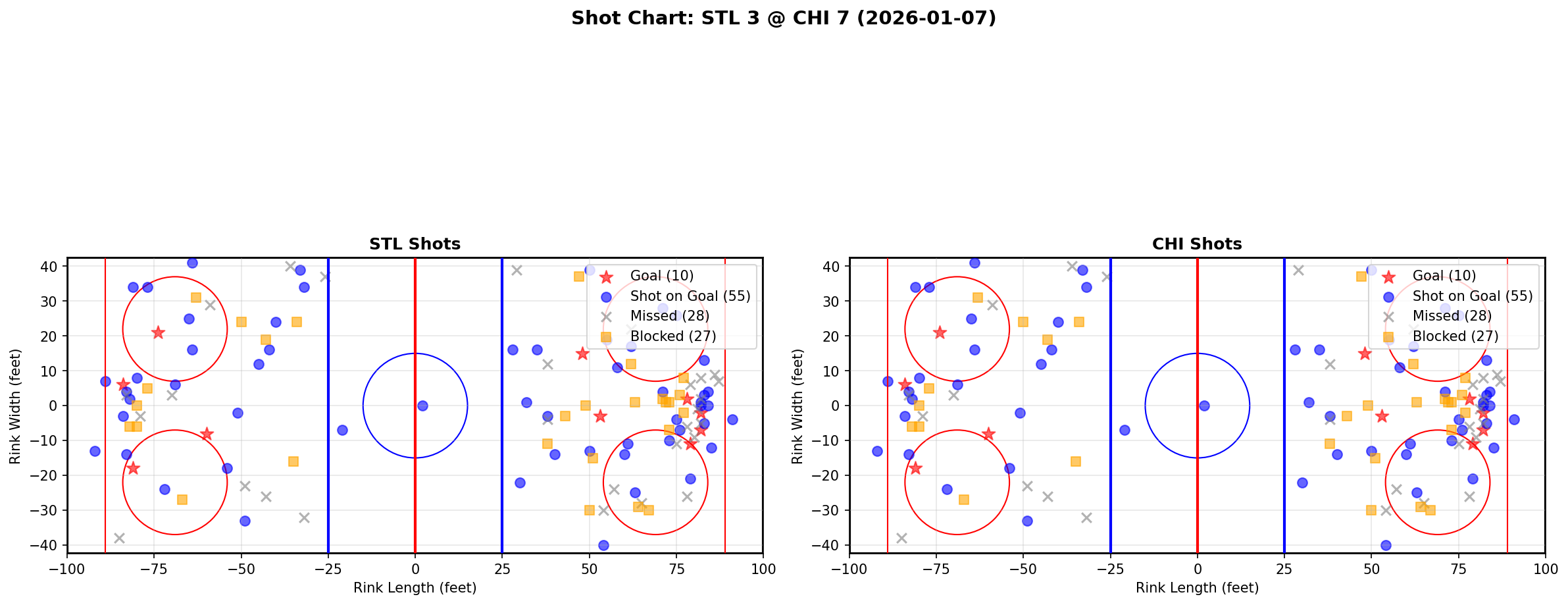 Shot chart for STL @ CHI