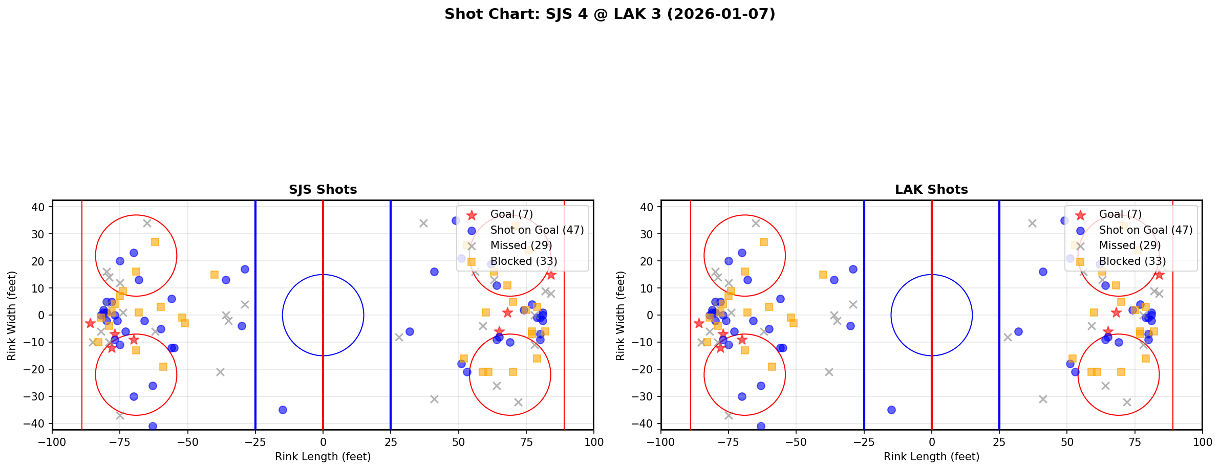 Shot chart for SJS @ LAK