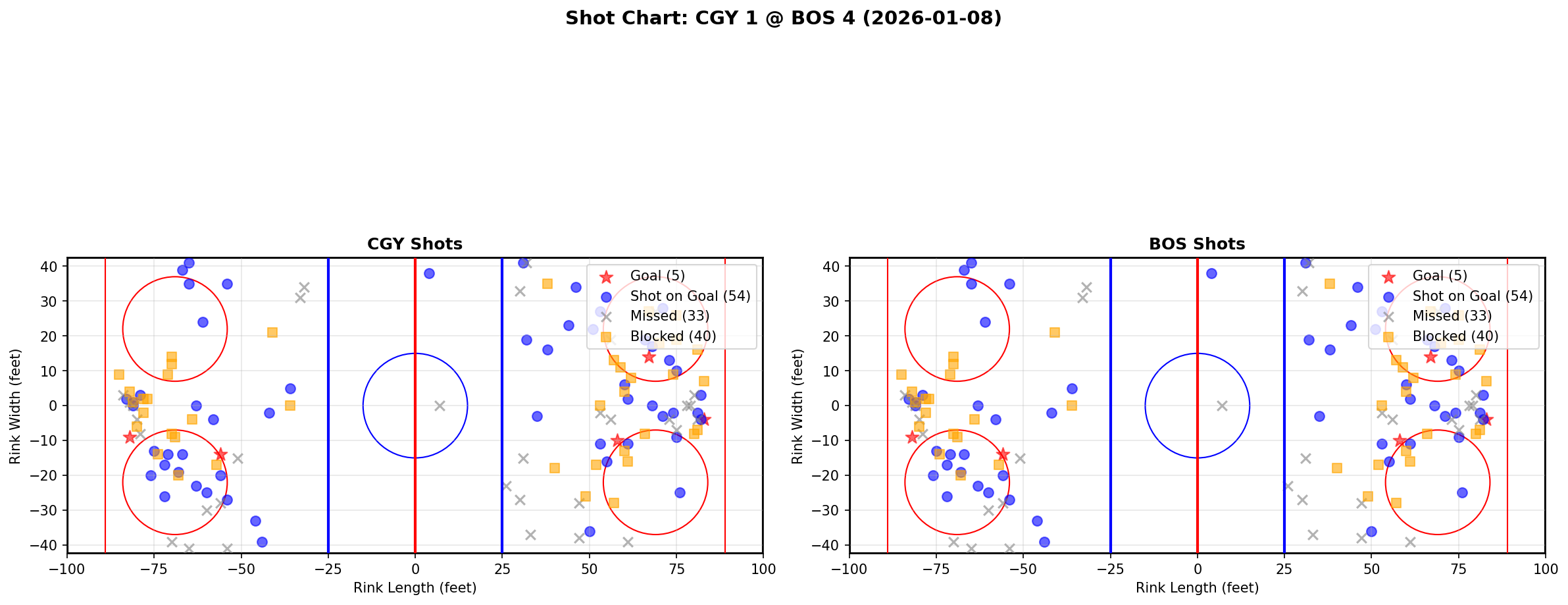 Shot chart for CGY @ BOS