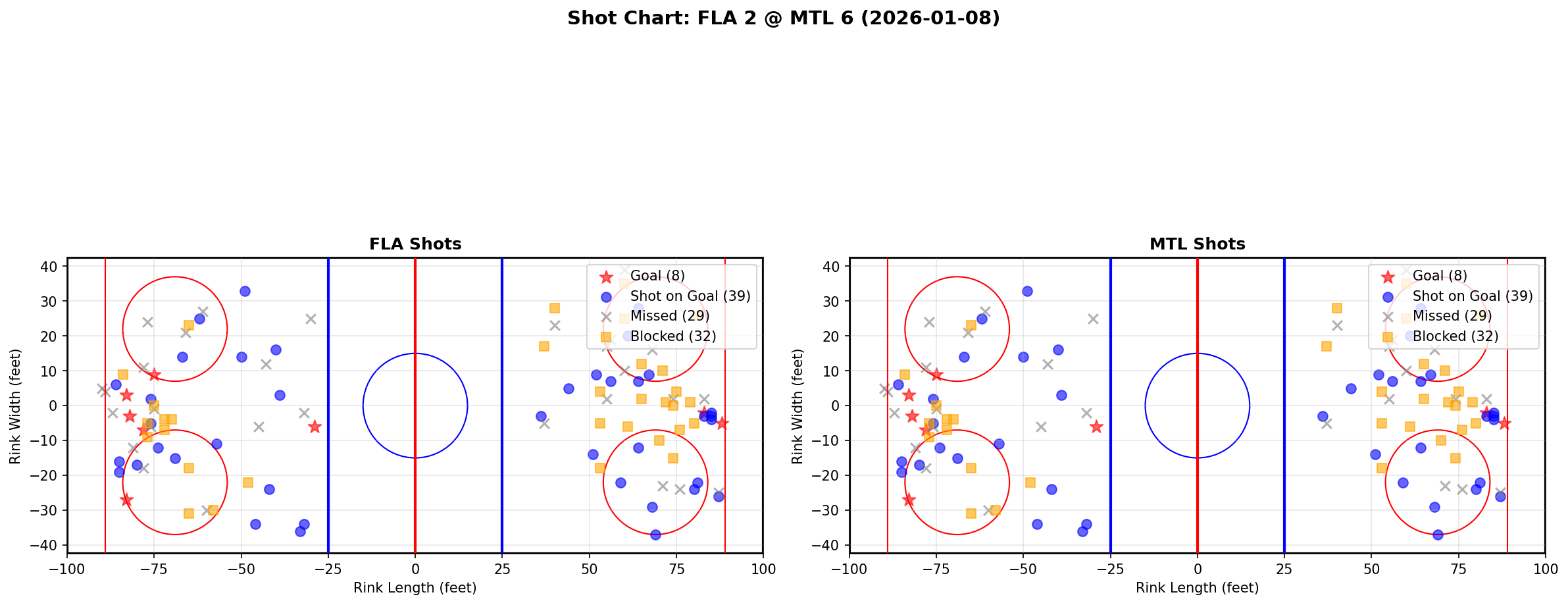 Shot chart for FLA @ MTL