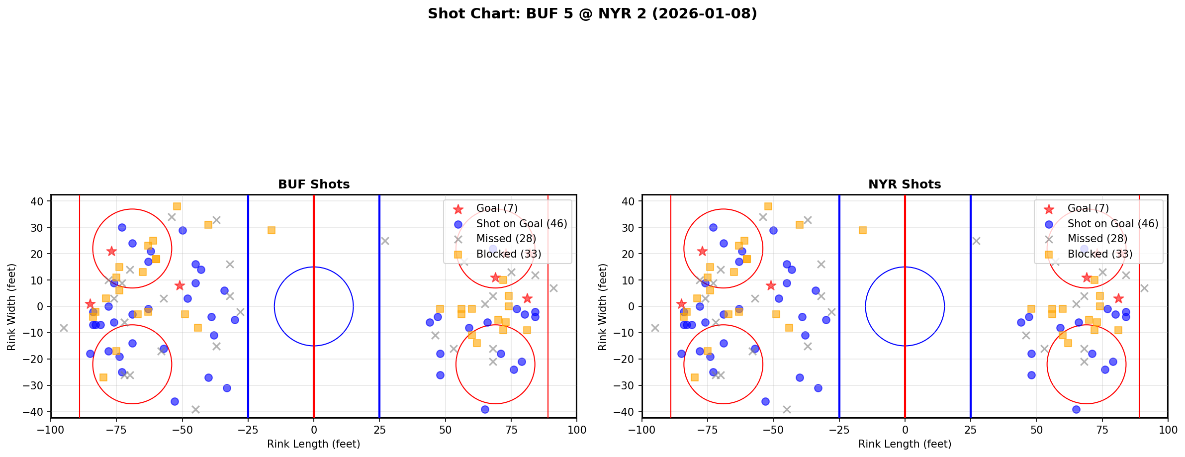 Shot chart for BUF @ NYR
