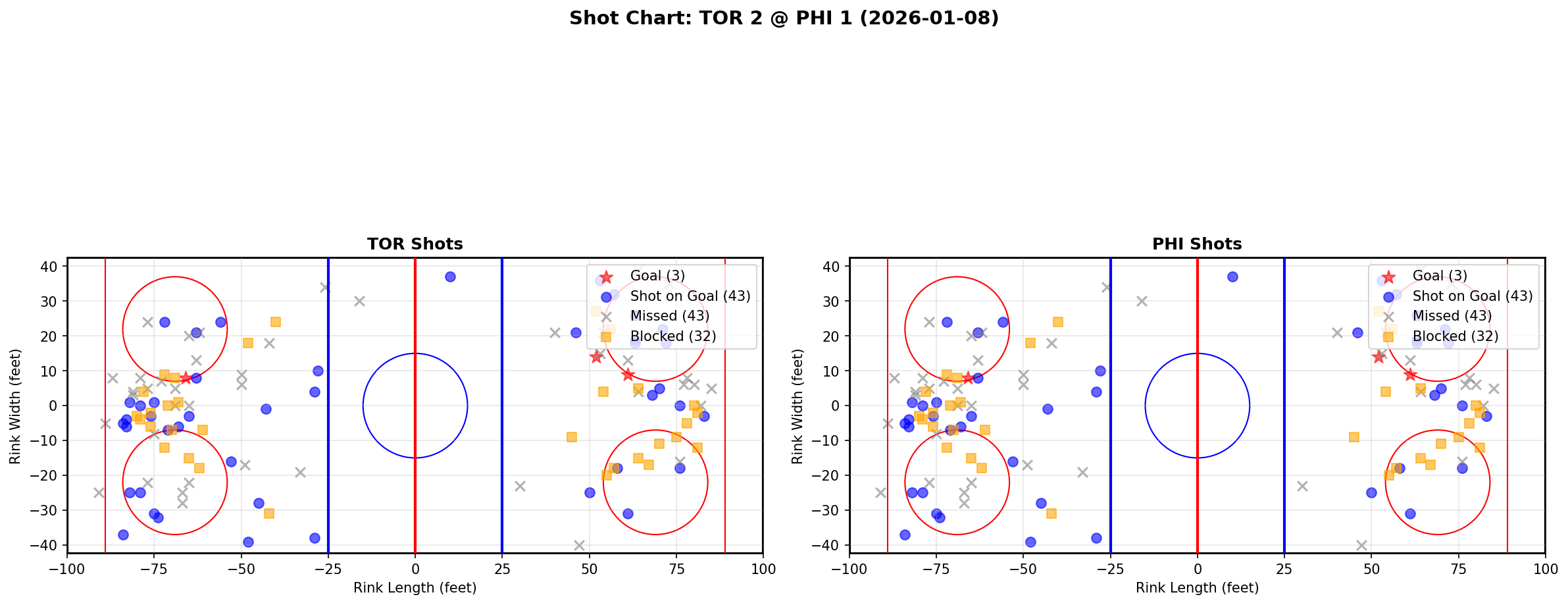 Shot chart for TOR @ PHI