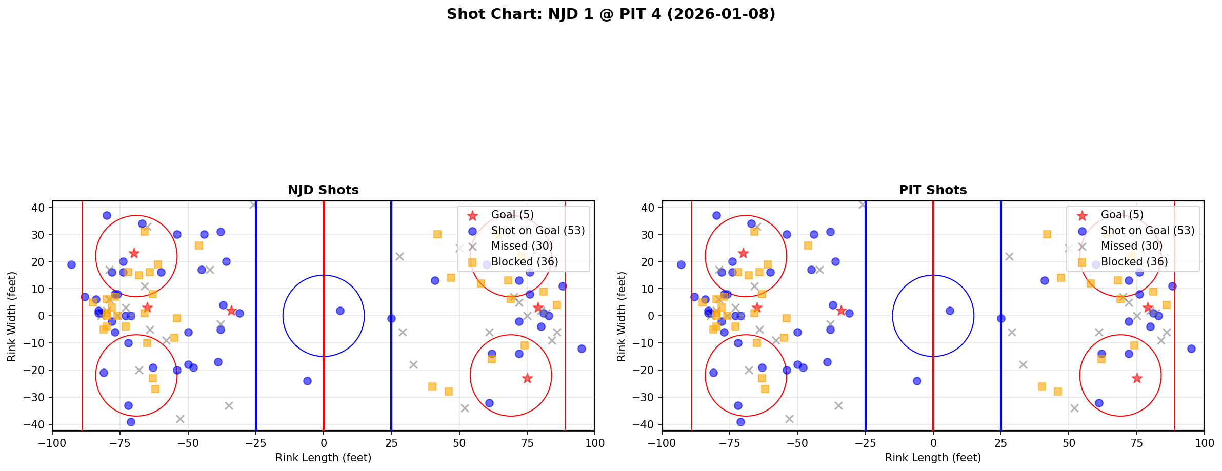Shot chart for NJD @ PIT