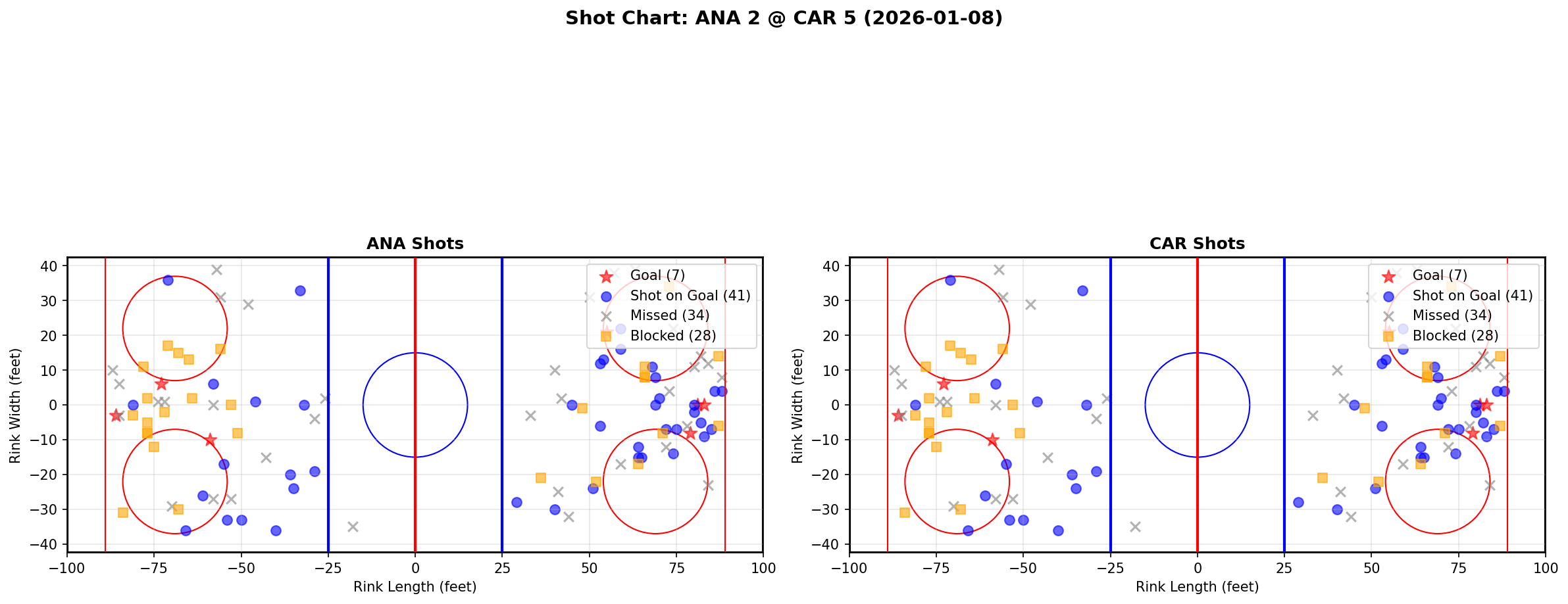 Shot chart for ANA @ CAR