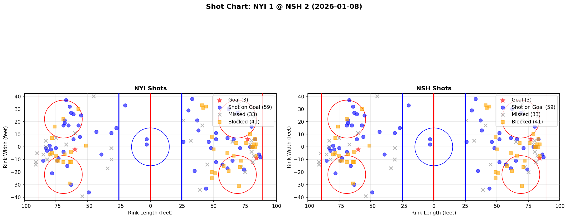 Shot chart for NYI @ NSH