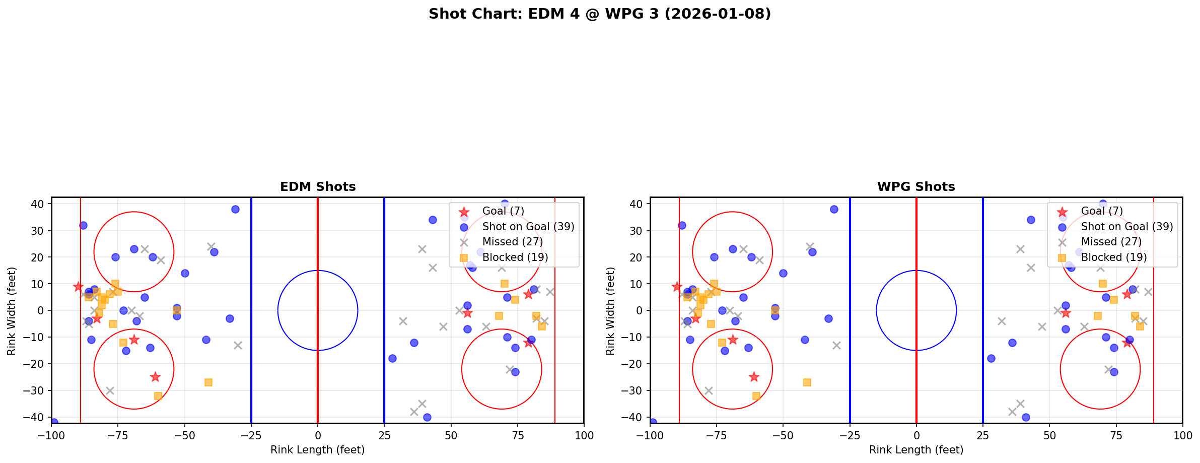 Shot chart for EDM @ WPG