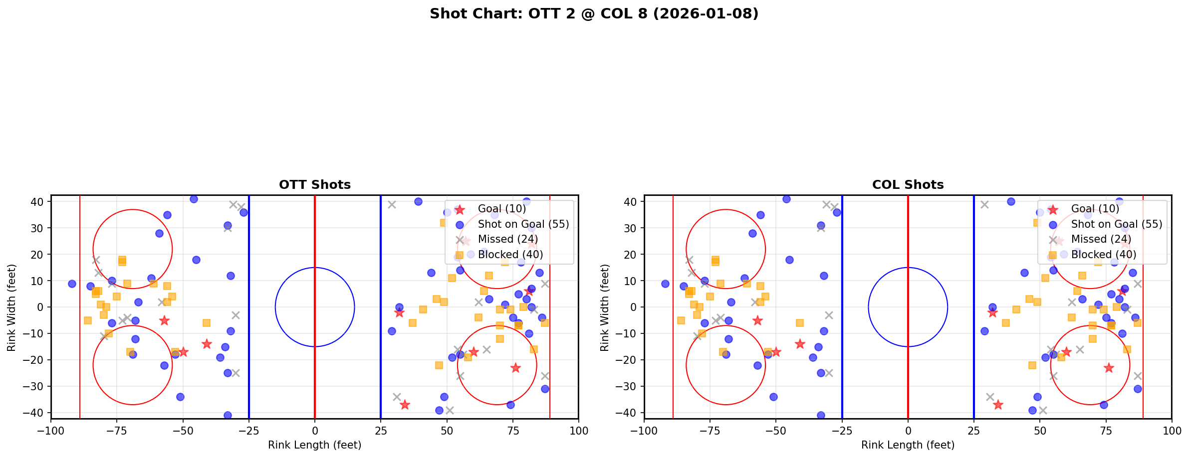 Shot chart for OTT @ COL