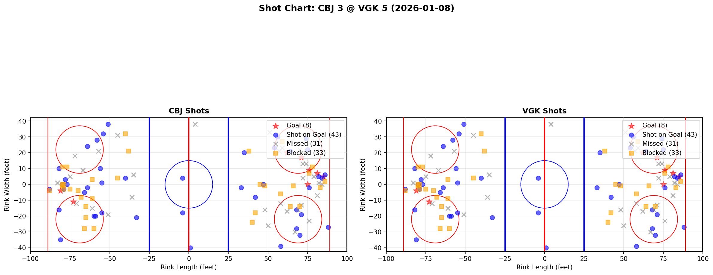 Shot chart for CBJ @ VGK