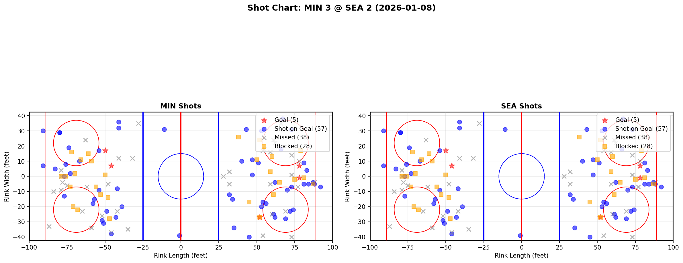 Shot chart for MIN @ SEA