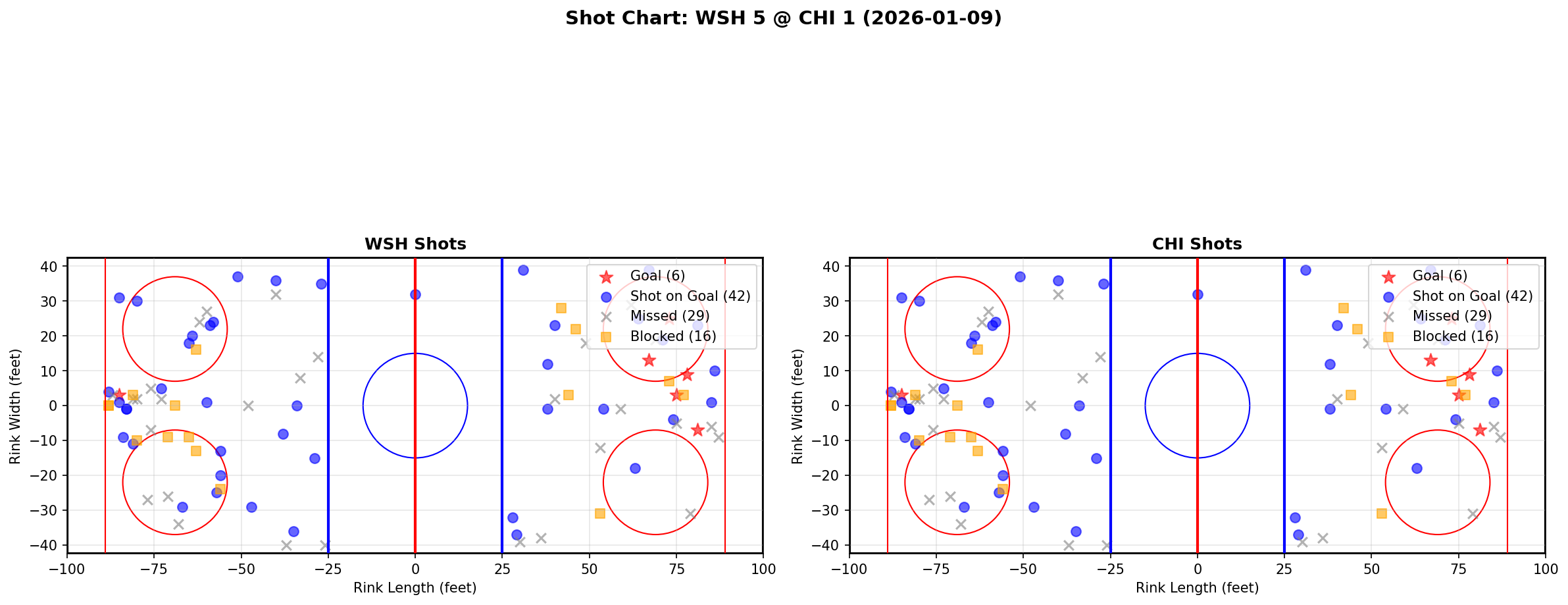 Shot chart for WSH @ CHI