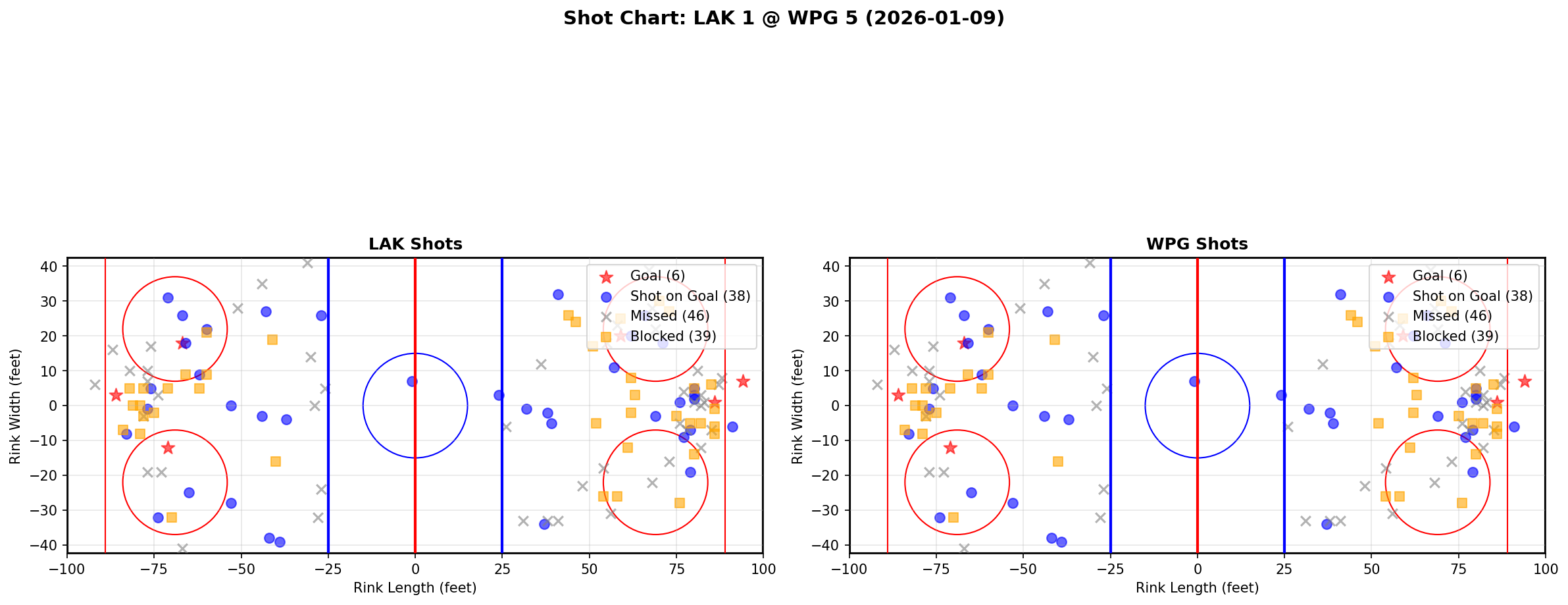 Shot chart for LAK @ WPG