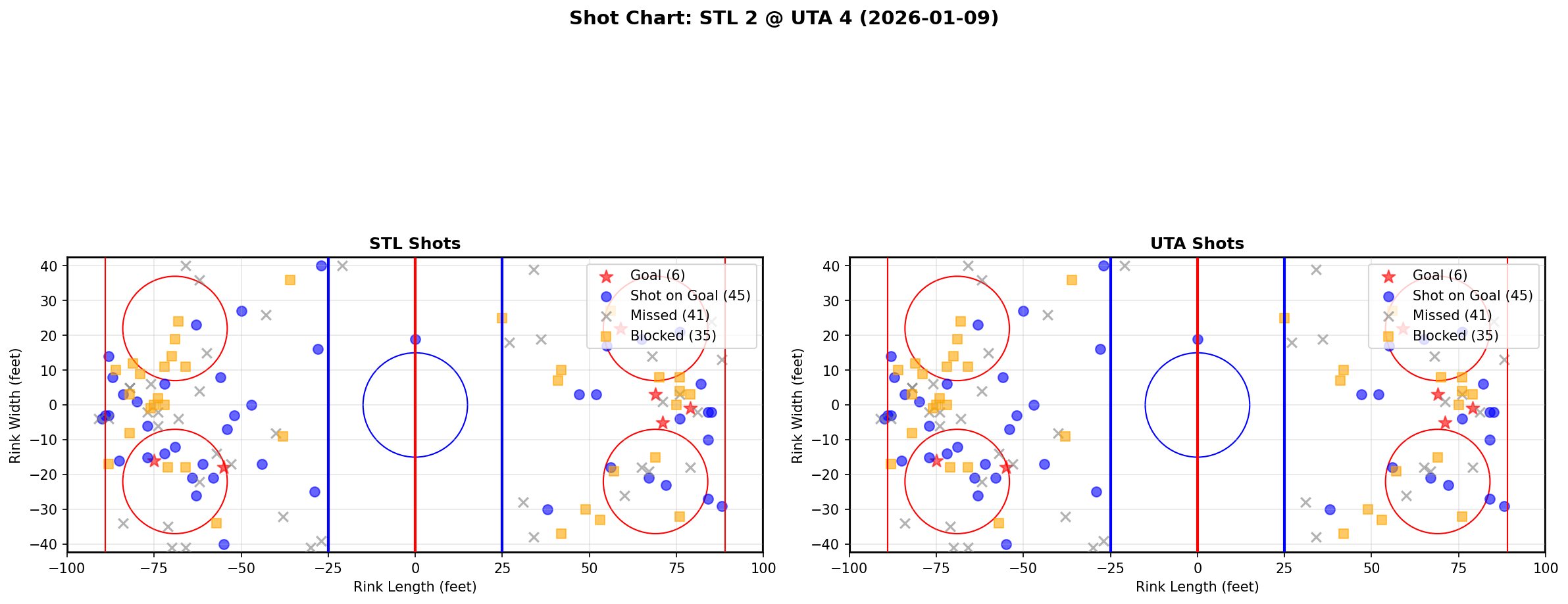 Shot chart for STL @ UTA