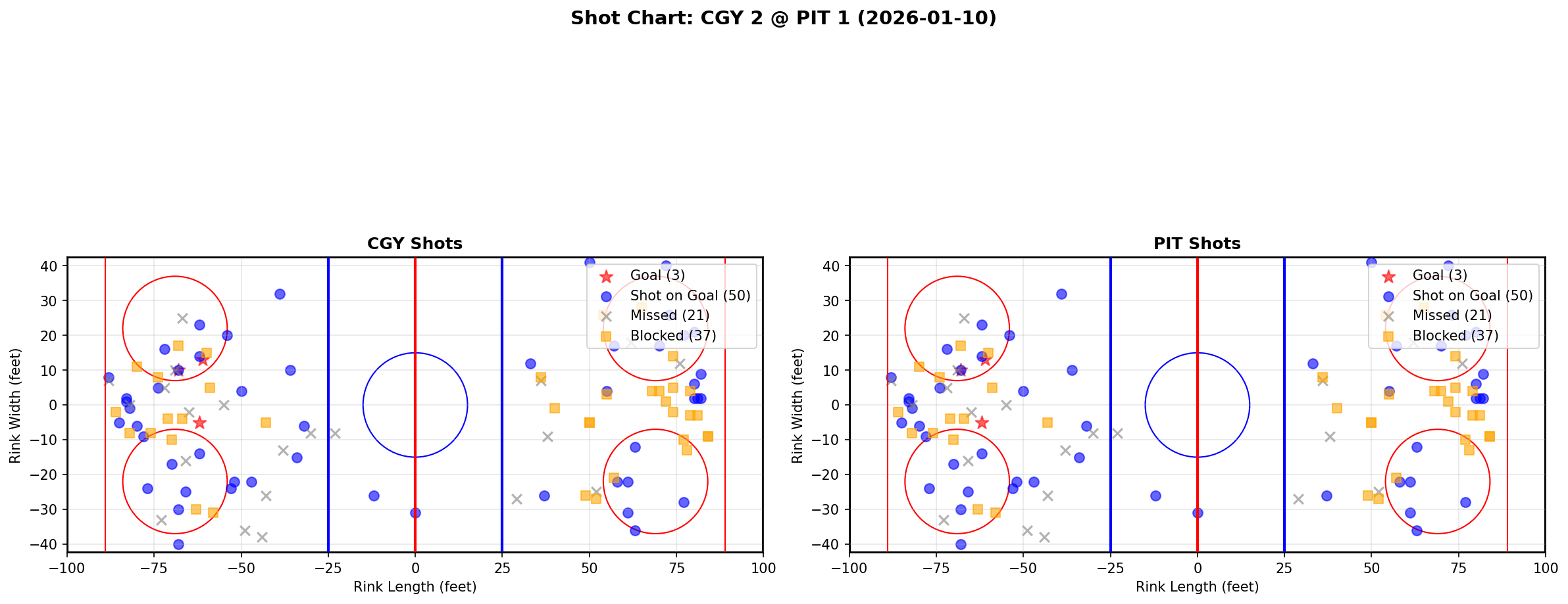 Shot chart for CGY @ PIT