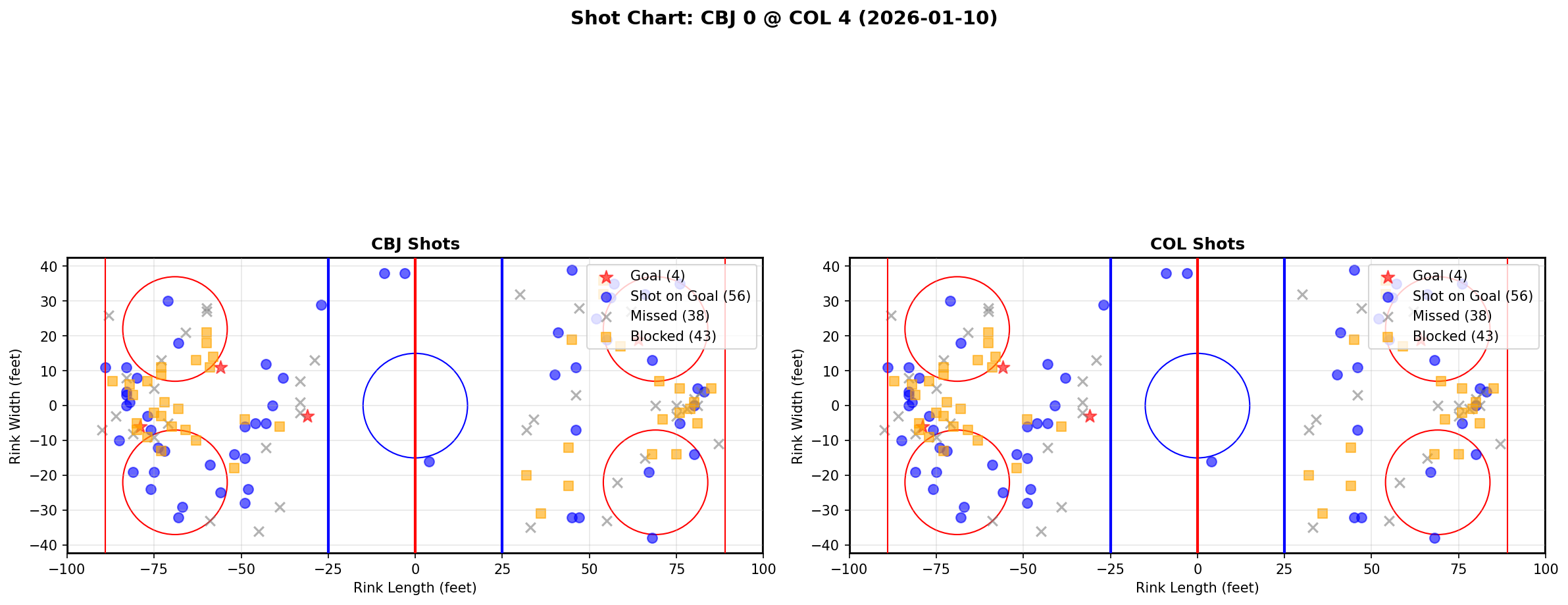 Shot chart for CBJ @ COL