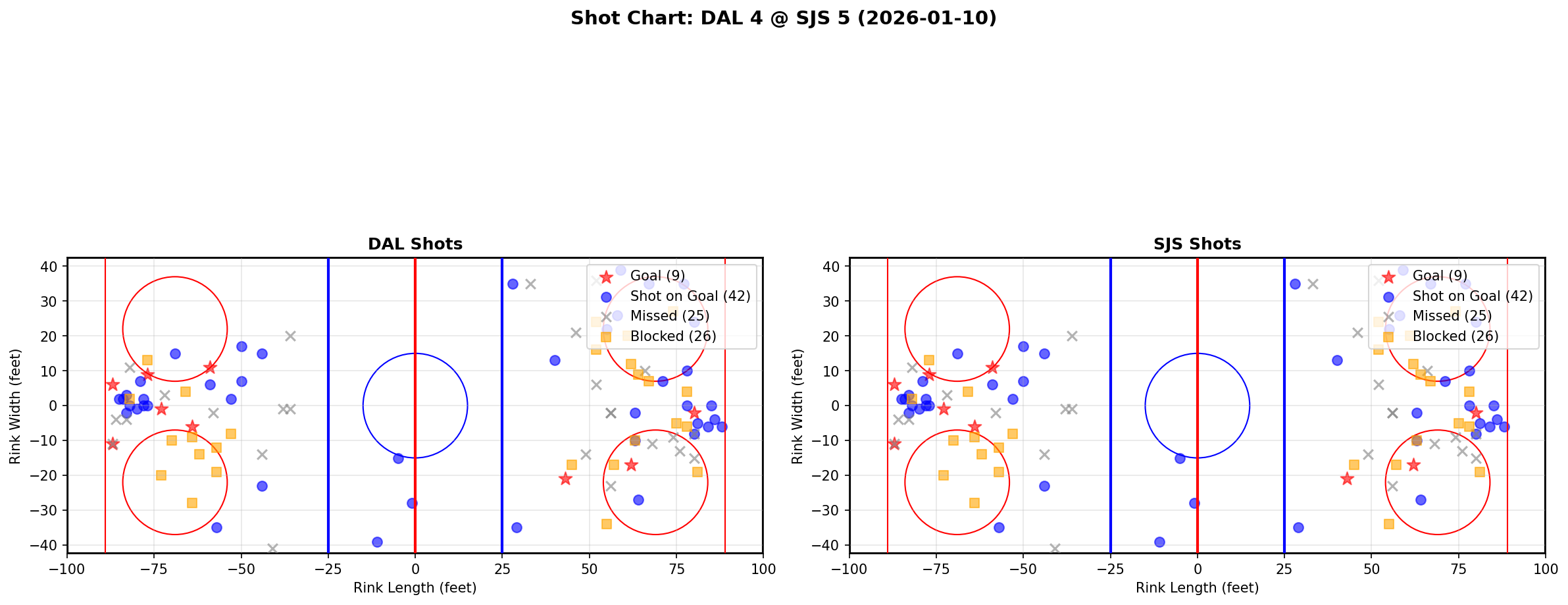Shot chart for DAL @ SJS