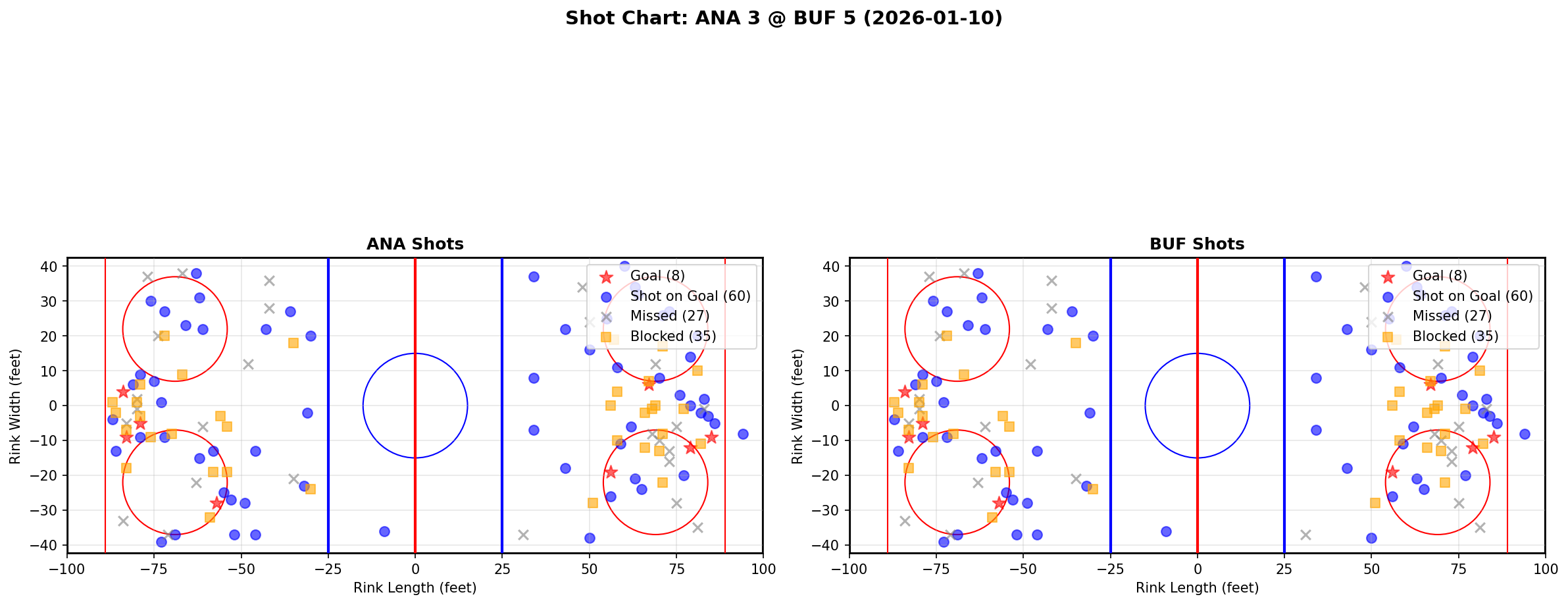 Shot chart for ANA @ BUF