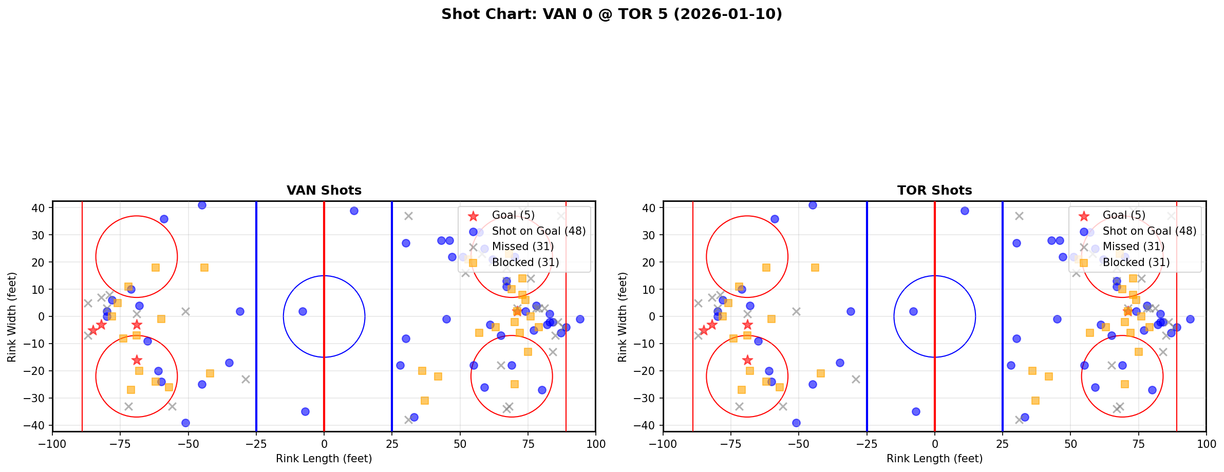 Shot chart for VAN @ TOR