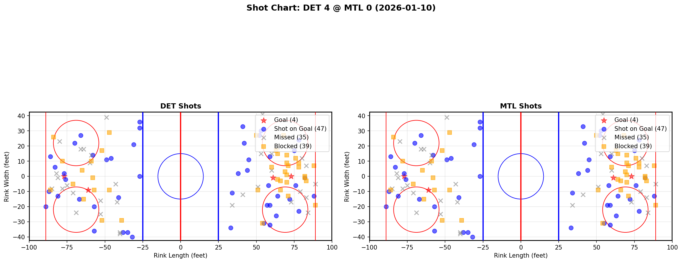 Shot chart for DET @ MTL