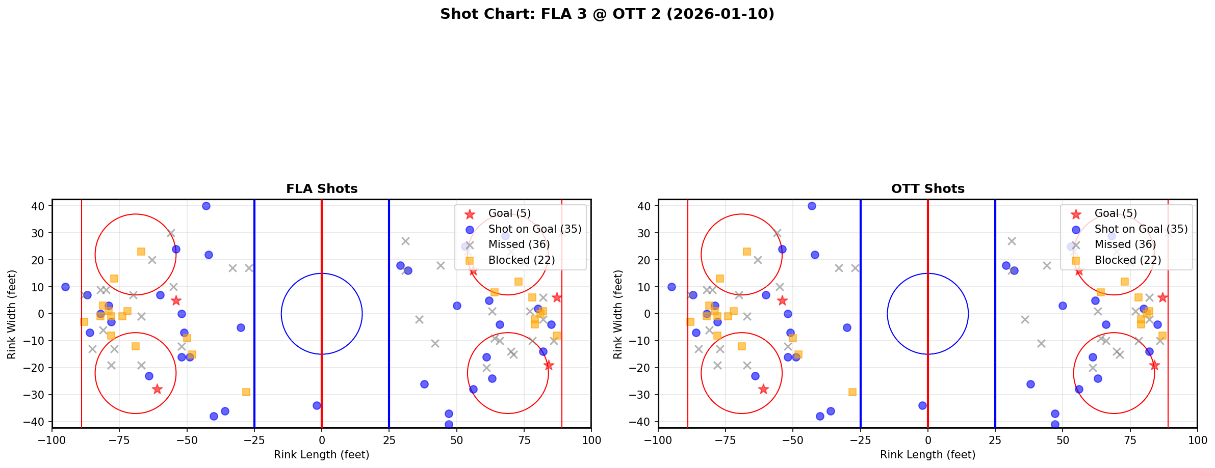 Shot chart for FLA @ OTT