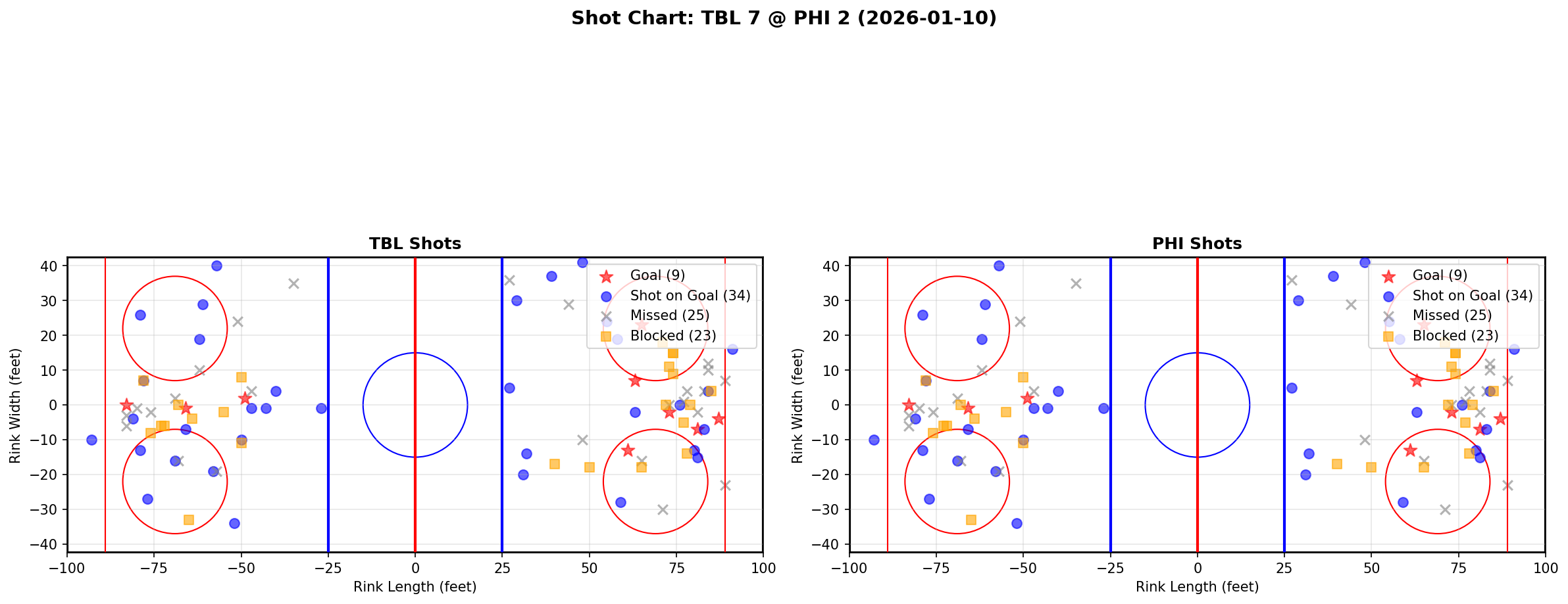Shot chart for TBL @ PHI