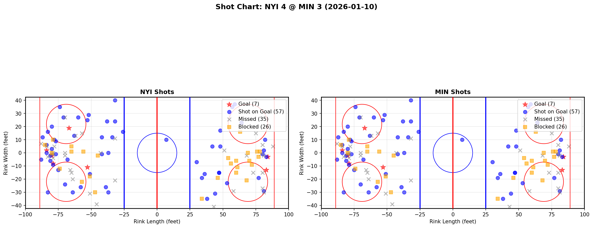 Shot chart for NYI @ MIN