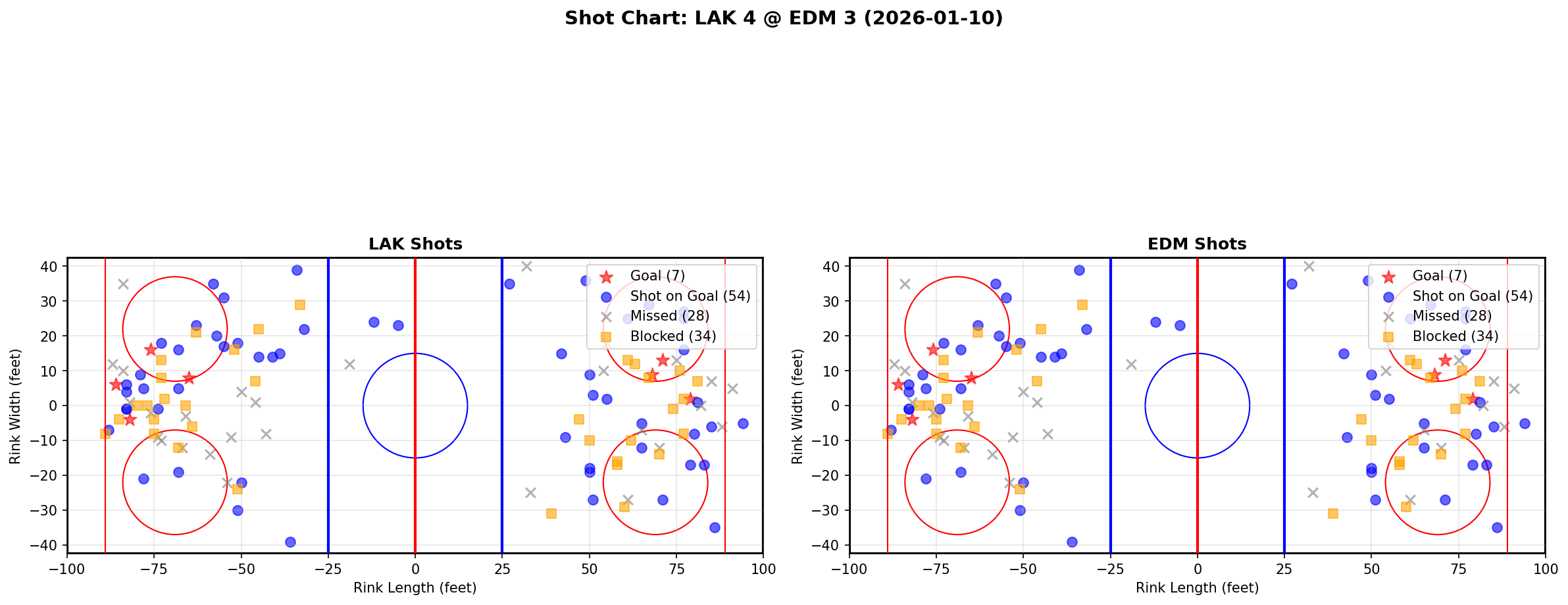 Shot chart for LAK @ EDM