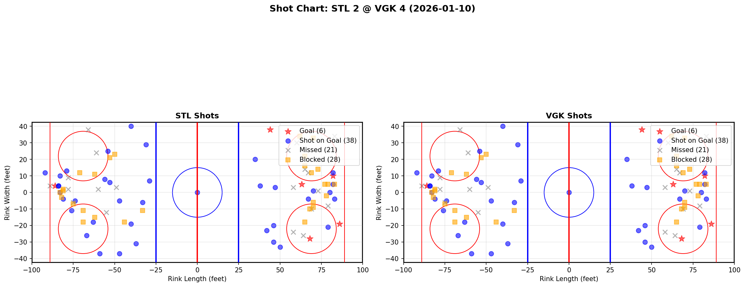 Shot chart for STL @ VGK