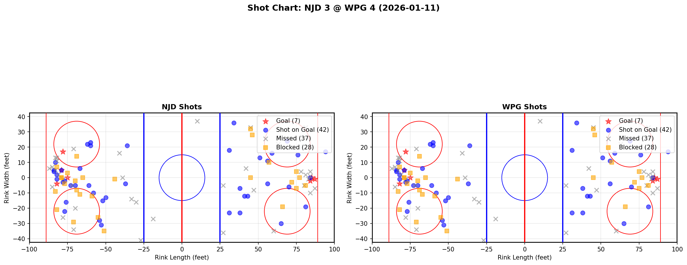 Shot chart for NJD @ WPG