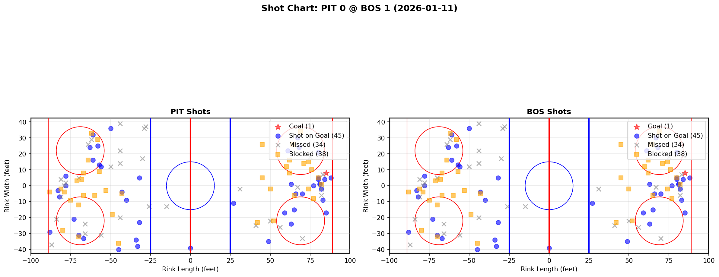 Shot chart for PIT @ BOS
