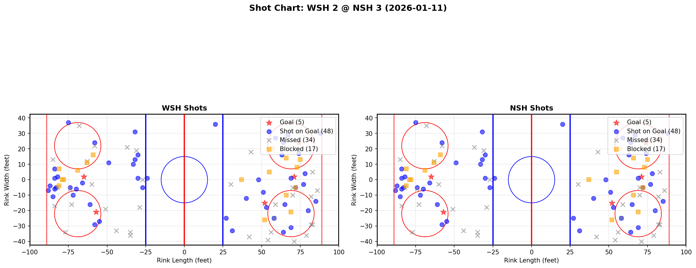 Shot chart for WSH @ NSH